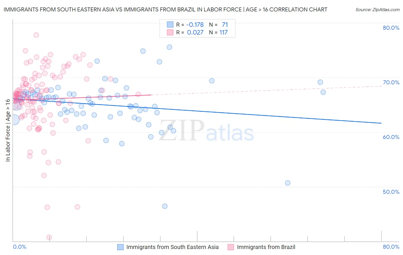 Immigrants from South Eastern Asia vs Immigrants from Brazil In Labor Force | Age > 16