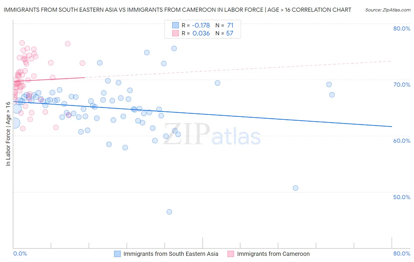 Immigrants from South Eastern Asia vs Immigrants from Cameroon In Labor Force | Age > 16