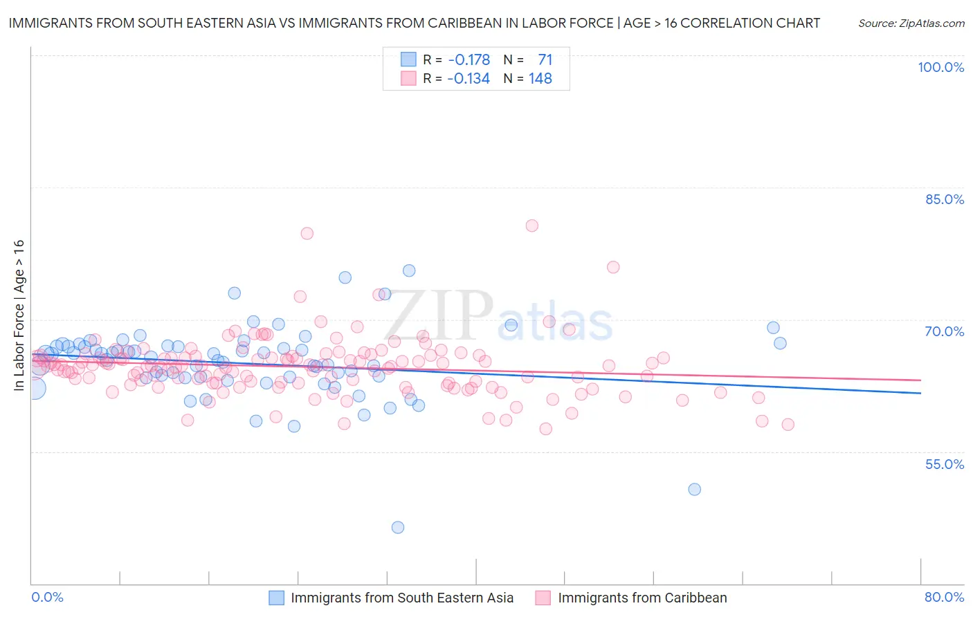 Immigrants from South Eastern Asia vs Immigrants from Caribbean In Labor Force | Age > 16