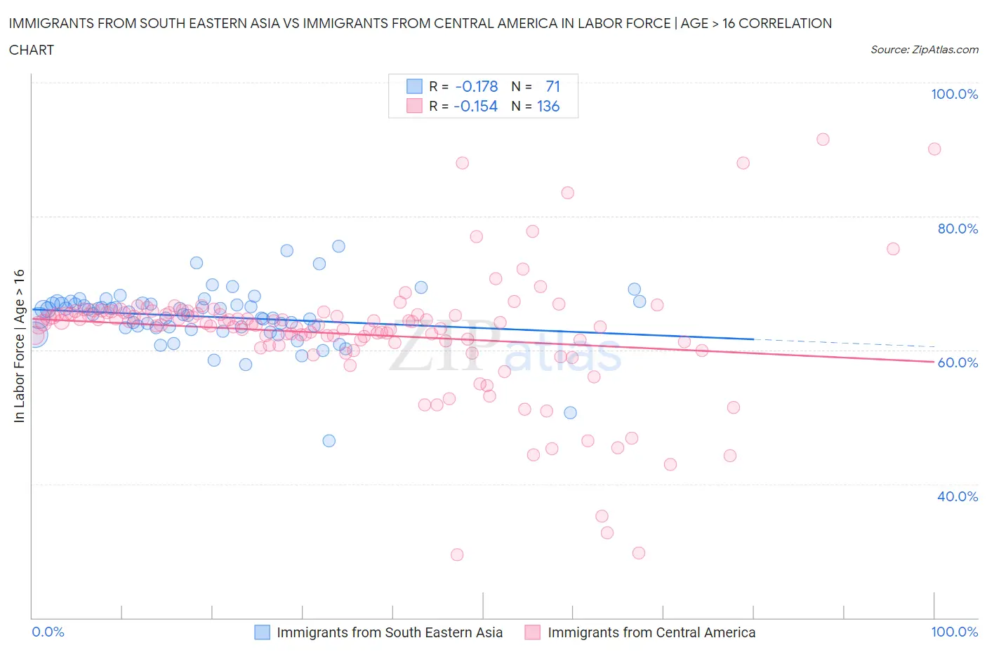 Immigrants from South Eastern Asia vs Immigrants from Central America In Labor Force | Age > 16