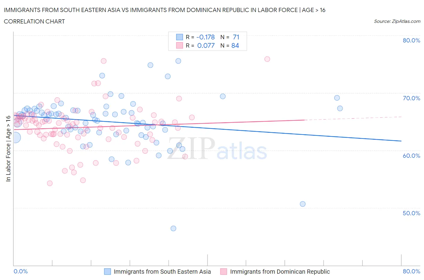 Immigrants from South Eastern Asia vs Immigrants from Dominican Republic In Labor Force | Age > 16