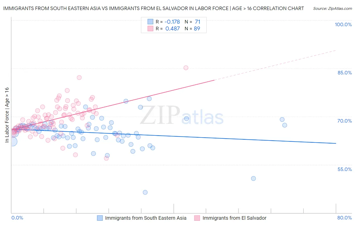 Immigrants from South Eastern Asia vs Immigrants from El Salvador In Labor Force | Age > 16
