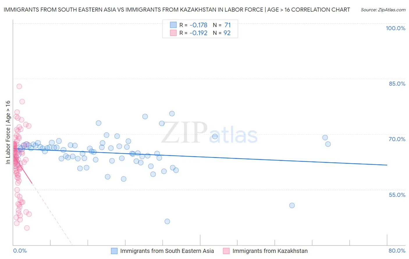 Immigrants from South Eastern Asia vs Immigrants from Kazakhstan In Labor Force | Age > 16