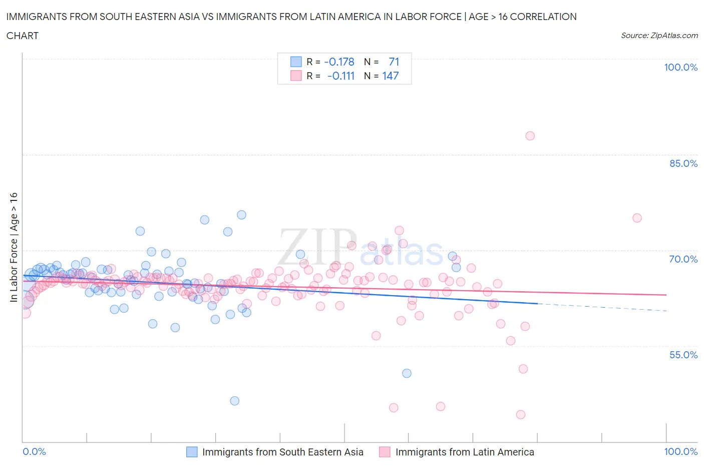 Immigrants from South Eastern Asia vs Immigrants from Latin America In Labor Force | Age > 16