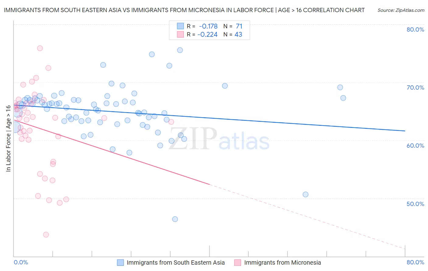 Immigrants from South Eastern Asia vs Immigrants from Micronesia In Labor Force | Age > 16