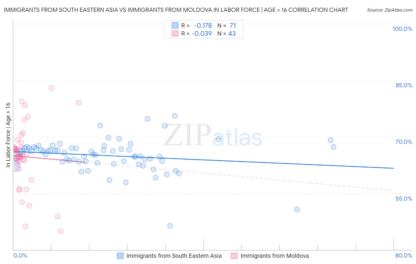 Immigrants from South Eastern Asia vs Immigrants from Moldova In Labor Force | Age > 16