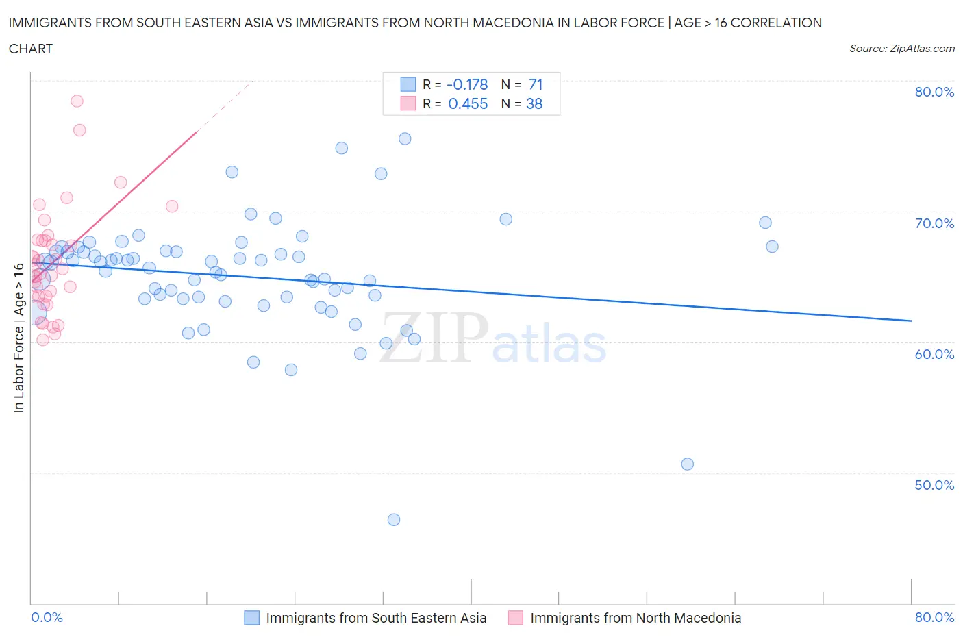 Immigrants from South Eastern Asia vs Immigrants from North Macedonia In Labor Force | Age > 16