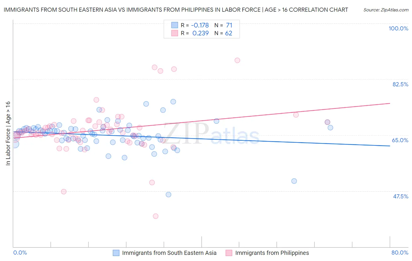 Immigrants from South Eastern Asia vs Immigrants from Philippines In Labor Force | Age > 16