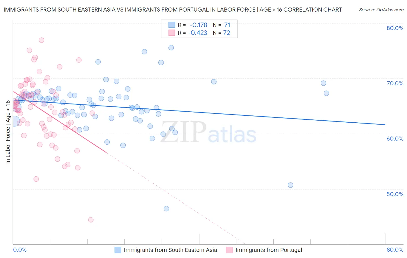 Immigrants from South Eastern Asia vs Immigrants from Portugal In Labor Force | Age > 16