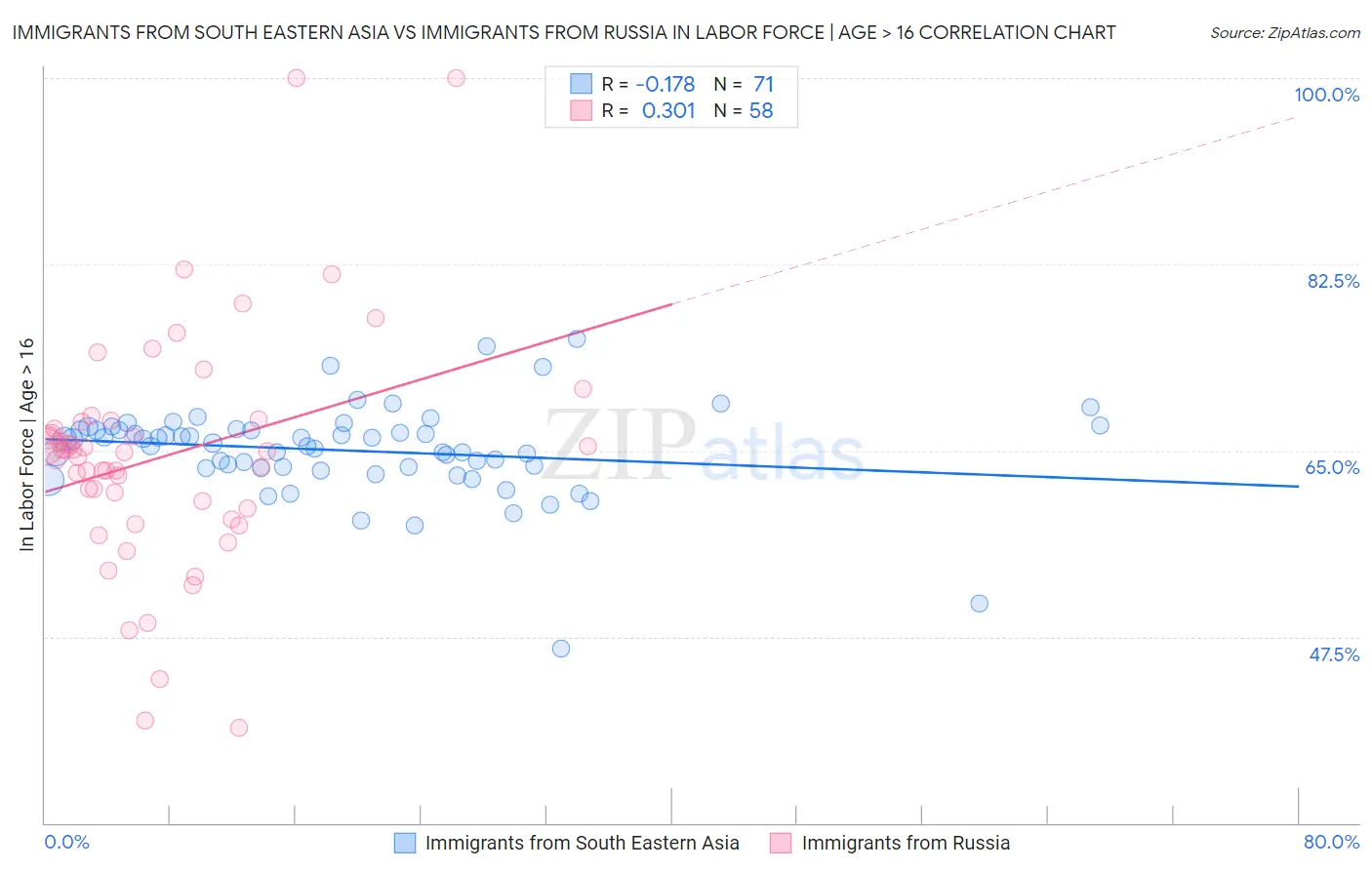 Immigrants from South Eastern Asia vs Immigrants from Russia In Labor Force | Age > 16