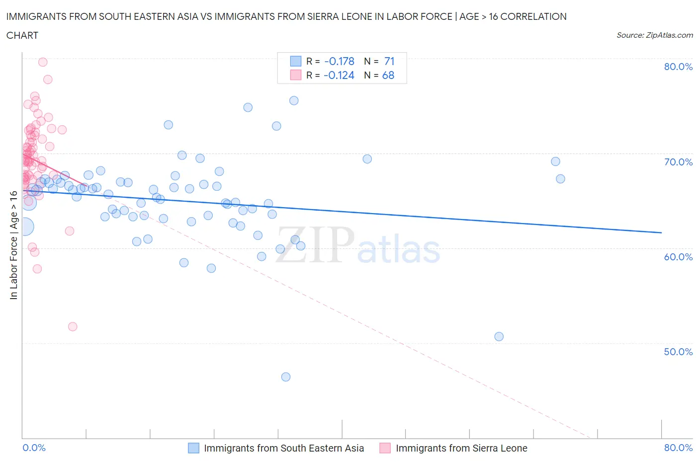 Immigrants from South Eastern Asia vs Immigrants from Sierra Leone In Labor Force | Age > 16