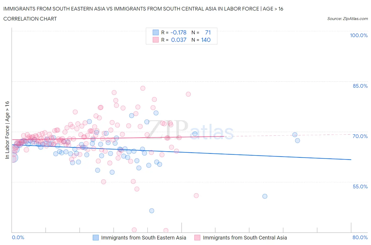Immigrants from South Eastern Asia vs Immigrants from South Central Asia In Labor Force | Age > 16