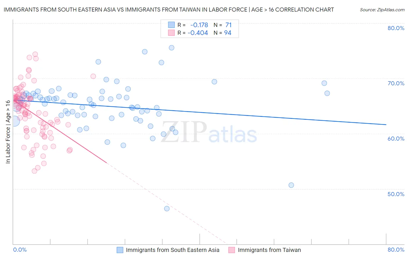 Immigrants from South Eastern Asia vs Immigrants from Taiwan In Labor Force | Age > 16