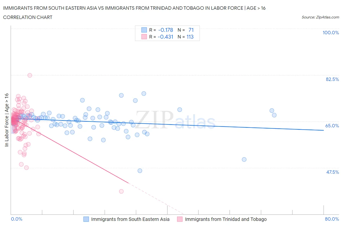 Immigrants from South Eastern Asia vs Immigrants from Trinidad and Tobago In Labor Force | Age > 16