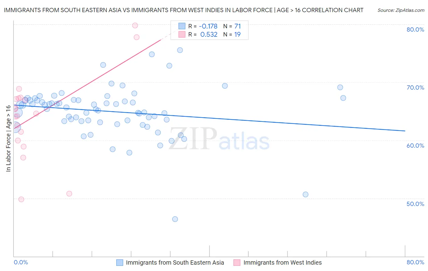 Immigrants from South Eastern Asia vs Immigrants from West Indies In Labor Force | Age > 16