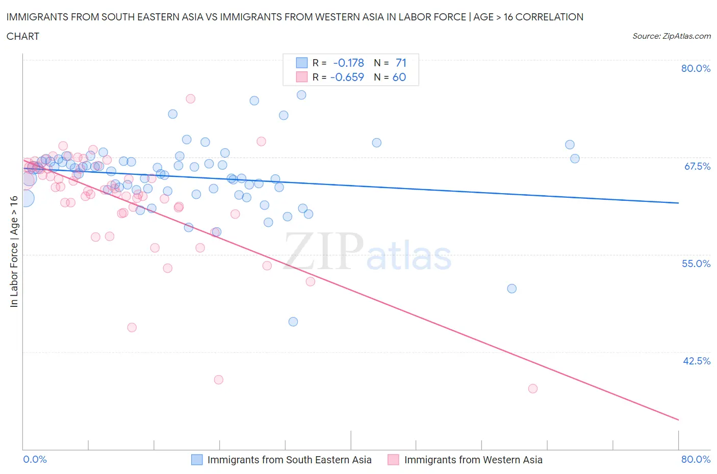 Immigrants from South Eastern Asia vs Immigrants from Western Asia In Labor Force | Age > 16