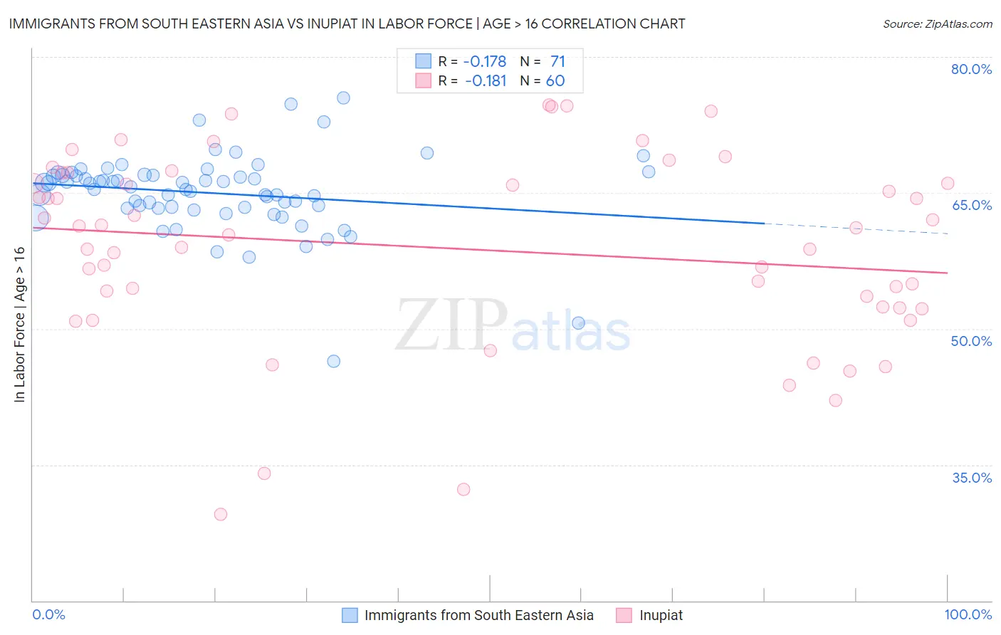 Immigrants from South Eastern Asia vs Inupiat In Labor Force | Age > 16