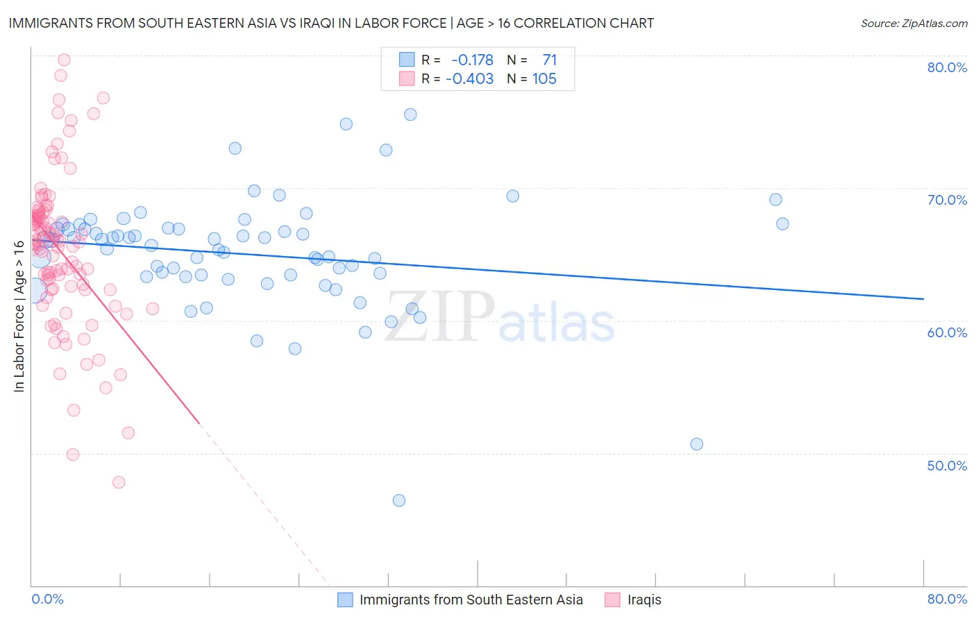 Immigrants from South Eastern Asia vs Iraqi In Labor Force | Age > 16