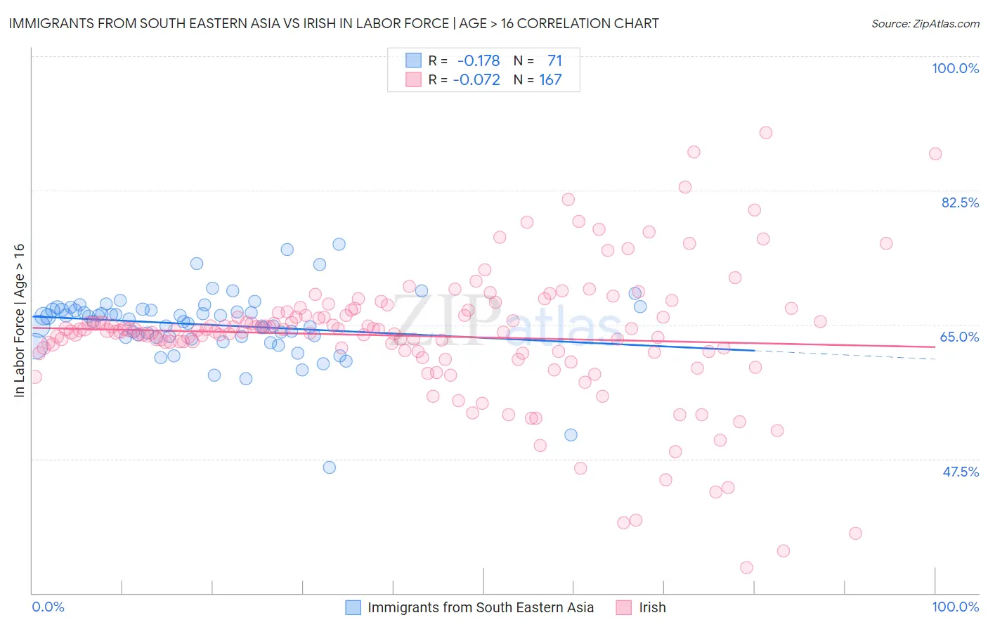 Immigrants from South Eastern Asia vs Irish In Labor Force | Age > 16