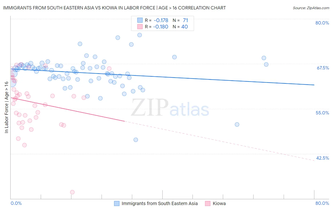 Immigrants from South Eastern Asia vs Kiowa In Labor Force | Age > 16