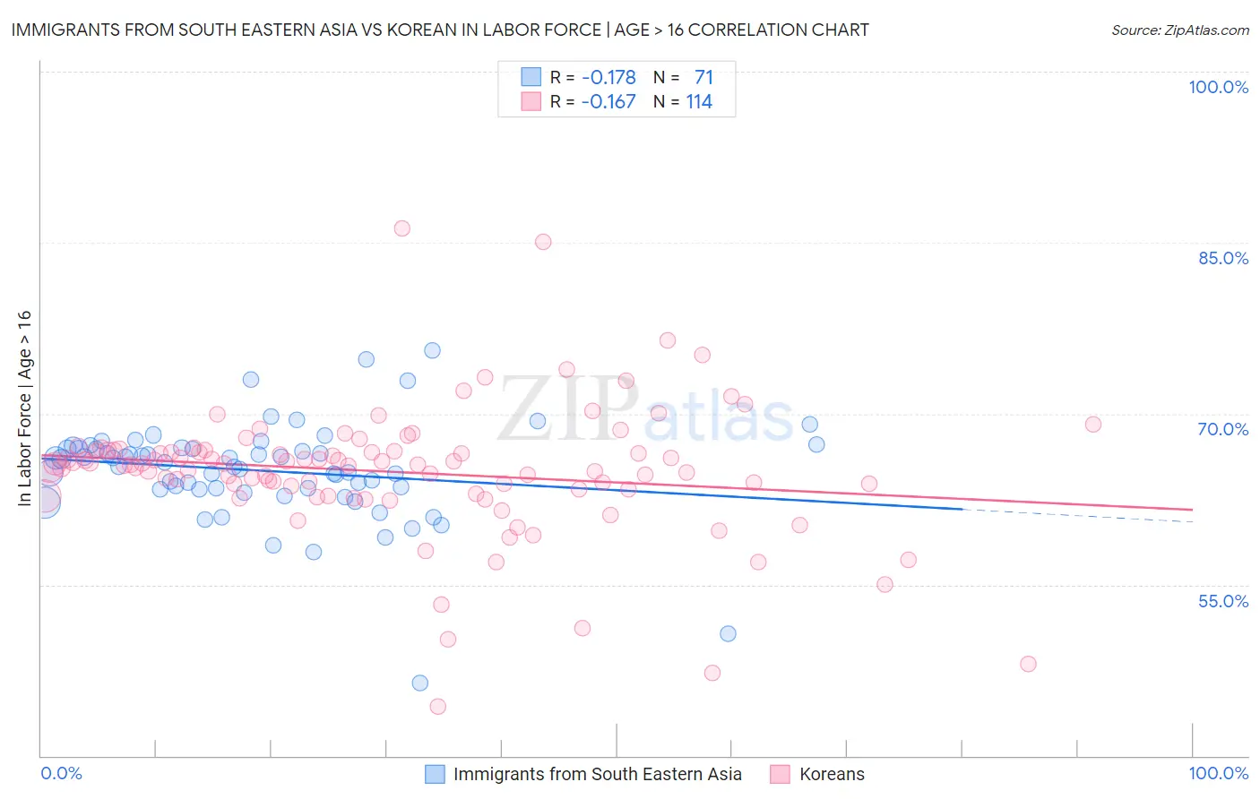 Immigrants from South Eastern Asia vs Korean In Labor Force | Age > 16