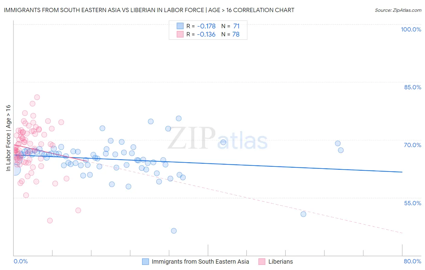 Immigrants from South Eastern Asia vs Liberian In Labor Force | Age > 16