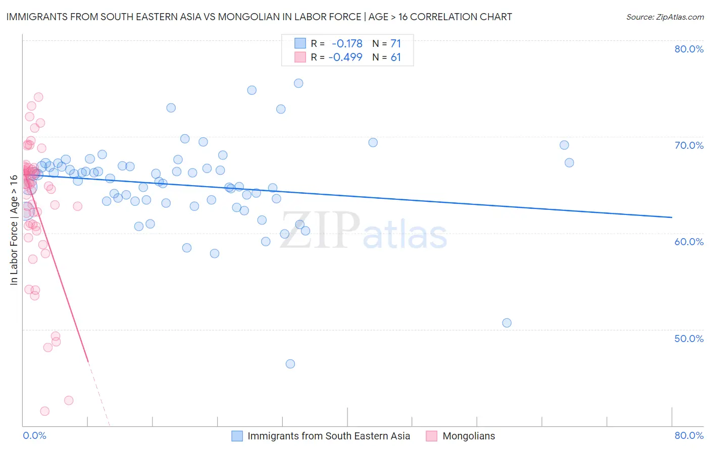 Immigrants from South Eastern Asia vs Mongolian In Labor Force | Age > 16