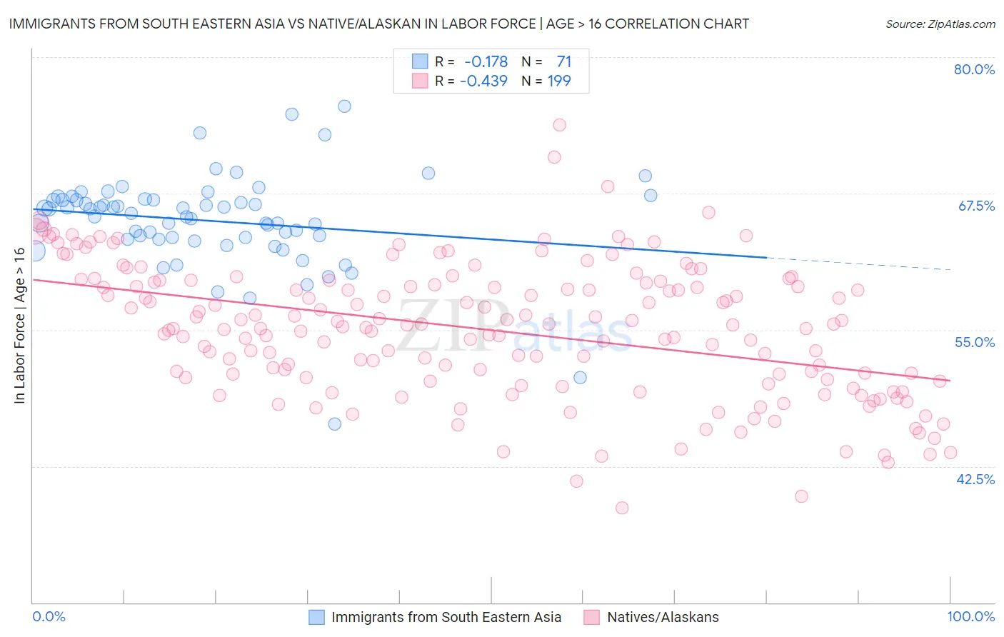 Immigrants from South Eastern Asia vs Native/Alaskan In Labor Force | Age > 16