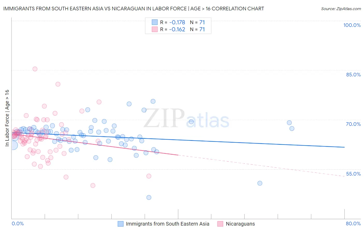 Immigrants from South Eastern Asia vs Nicaraguan In Labor Force | Age > 16