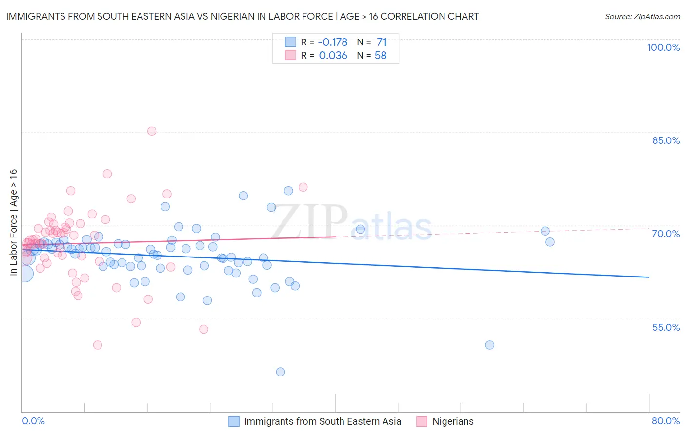 Immigrants from South Eastern Asia vs Nigerian In Labor Force | Age > 16