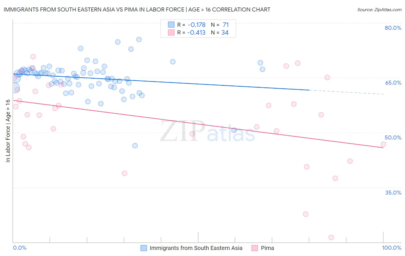 Immigrants from South Eastern Asia vs Pima In Labor Force | Age > 16