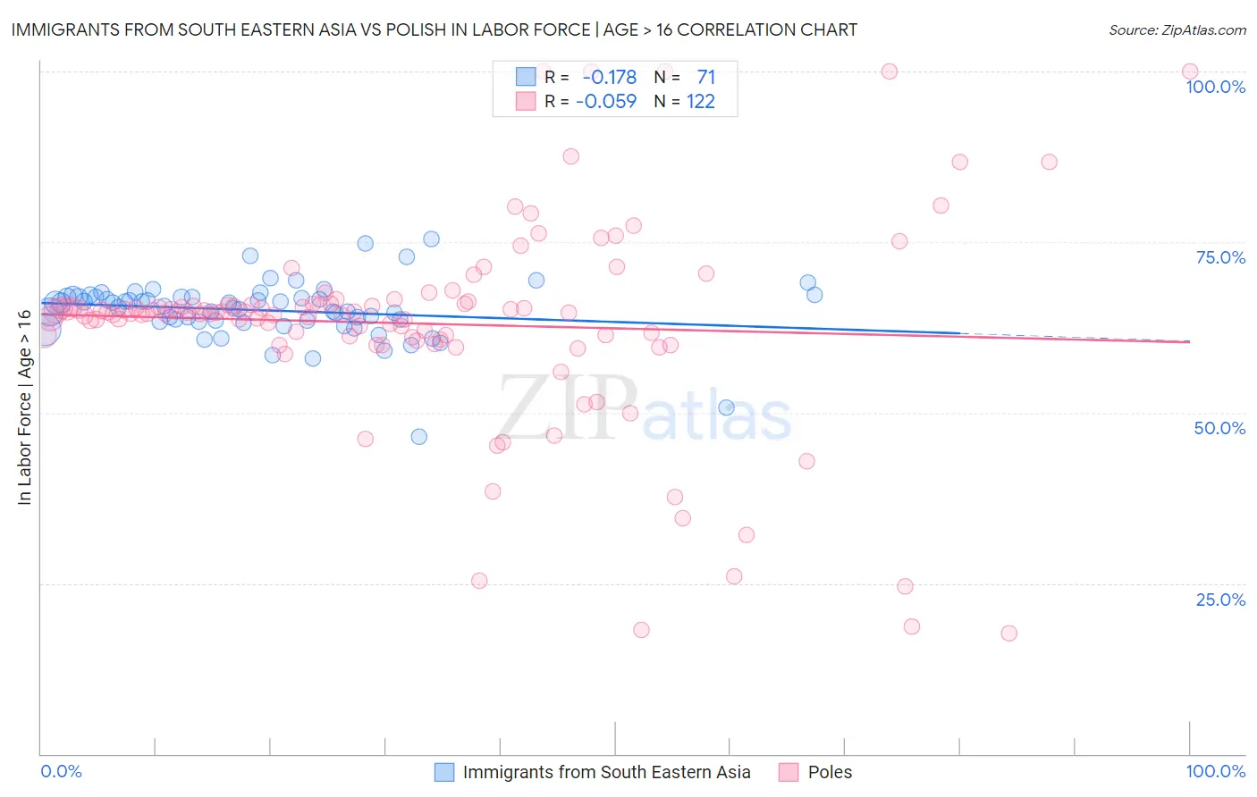 Immigrants from South Eastern Asia vs Polish In Labor Force | Age > 16