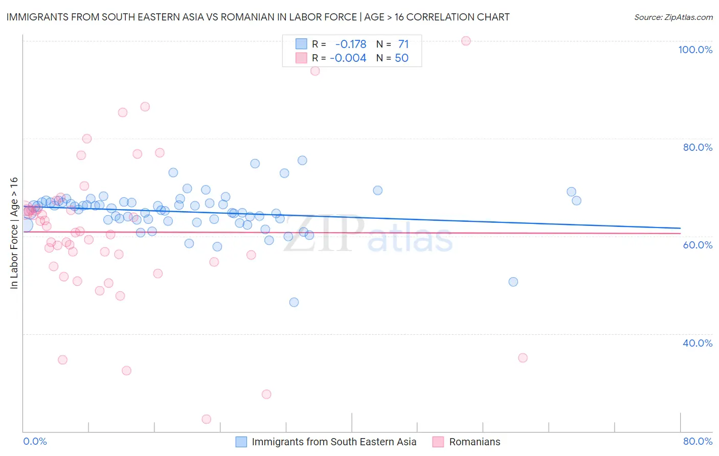 Immigrants from South Eastern Asia vs Romanian In Labor Force | Age > 16