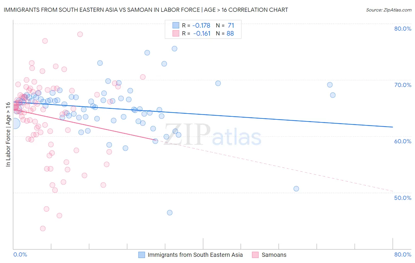 Immigrants from South Eastern Asia vs Samoan In Labor Force | Age > 16