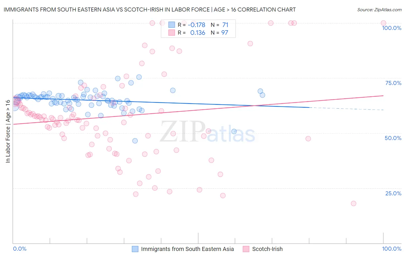 Immigrants from South Eastern Asia vs Scotch-Irish In Labor Force | Age > 16