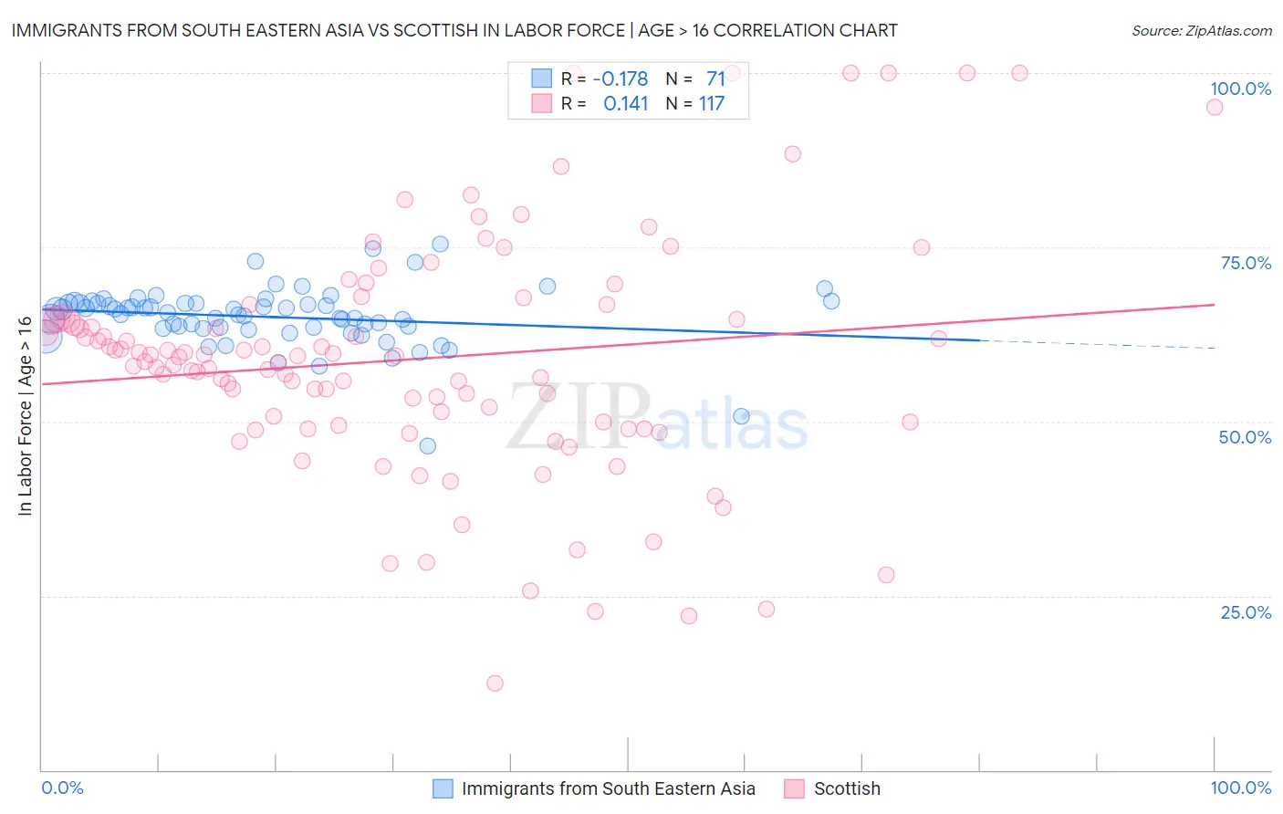 Immigrants from South Eastern Asia vs Scottish In Labor Force | Age > 16