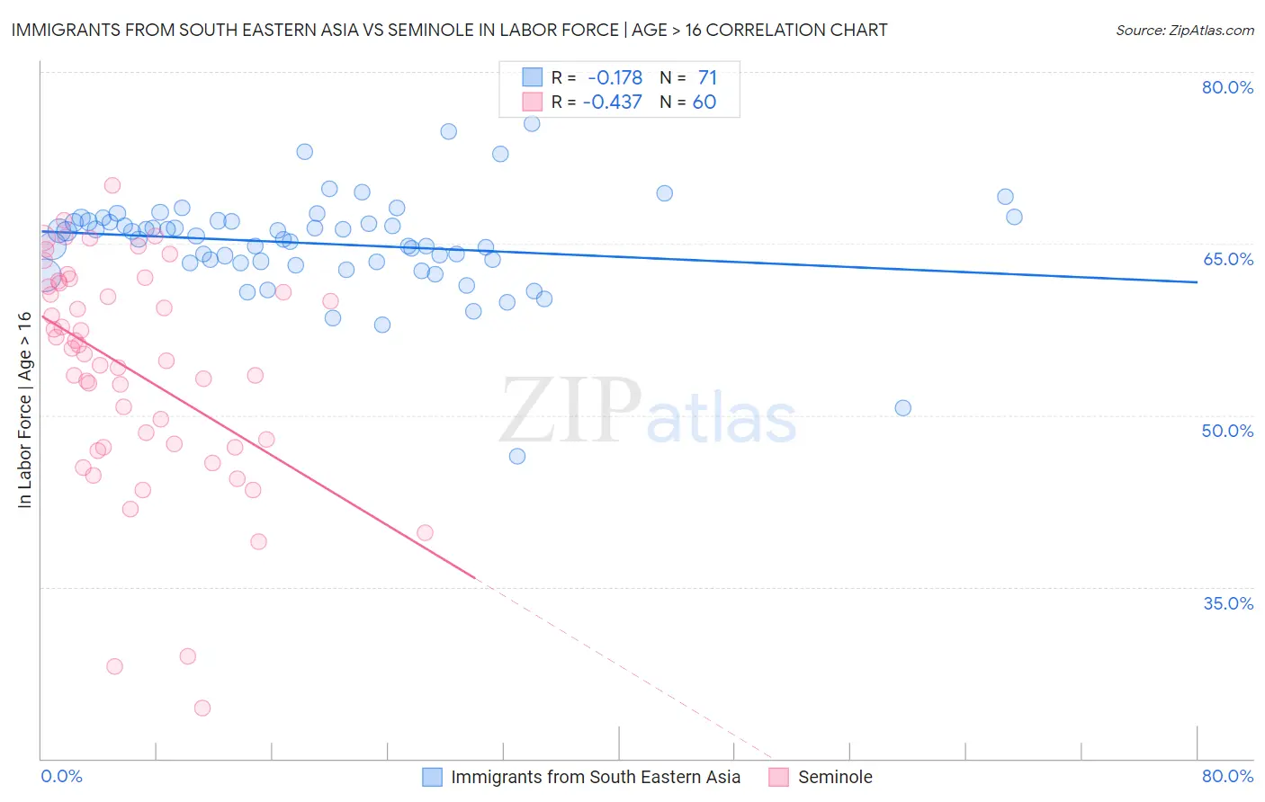 Immigrants from South Eastern Asia vs Seminole In Labor Force | Age > 16