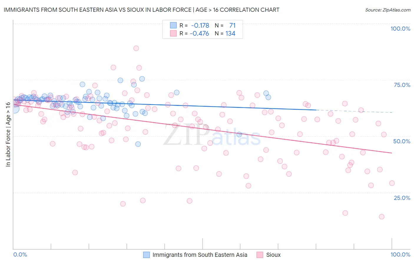 Immigrants from South Eastern Asia vs Sioux In Labor Force | Age > 16