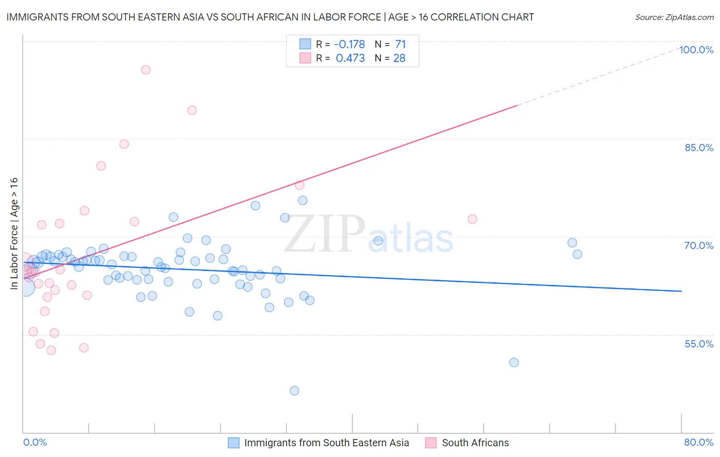 Immigrants from South Eastern Asia vs South African In Labor Force | Age > 16