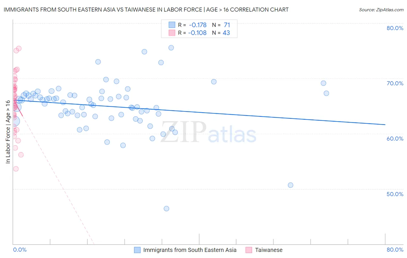 Immigrants from South Eastern Asia vs Taiwanese In Labor Force | Age > 16