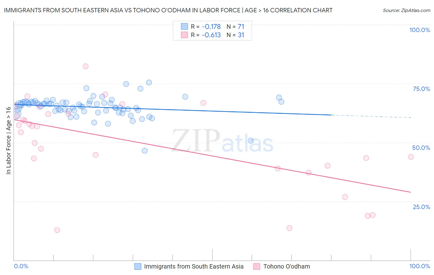 Immigrants from South Eastern Asia vs Tohono O'odham In Labor Force | Age > 16