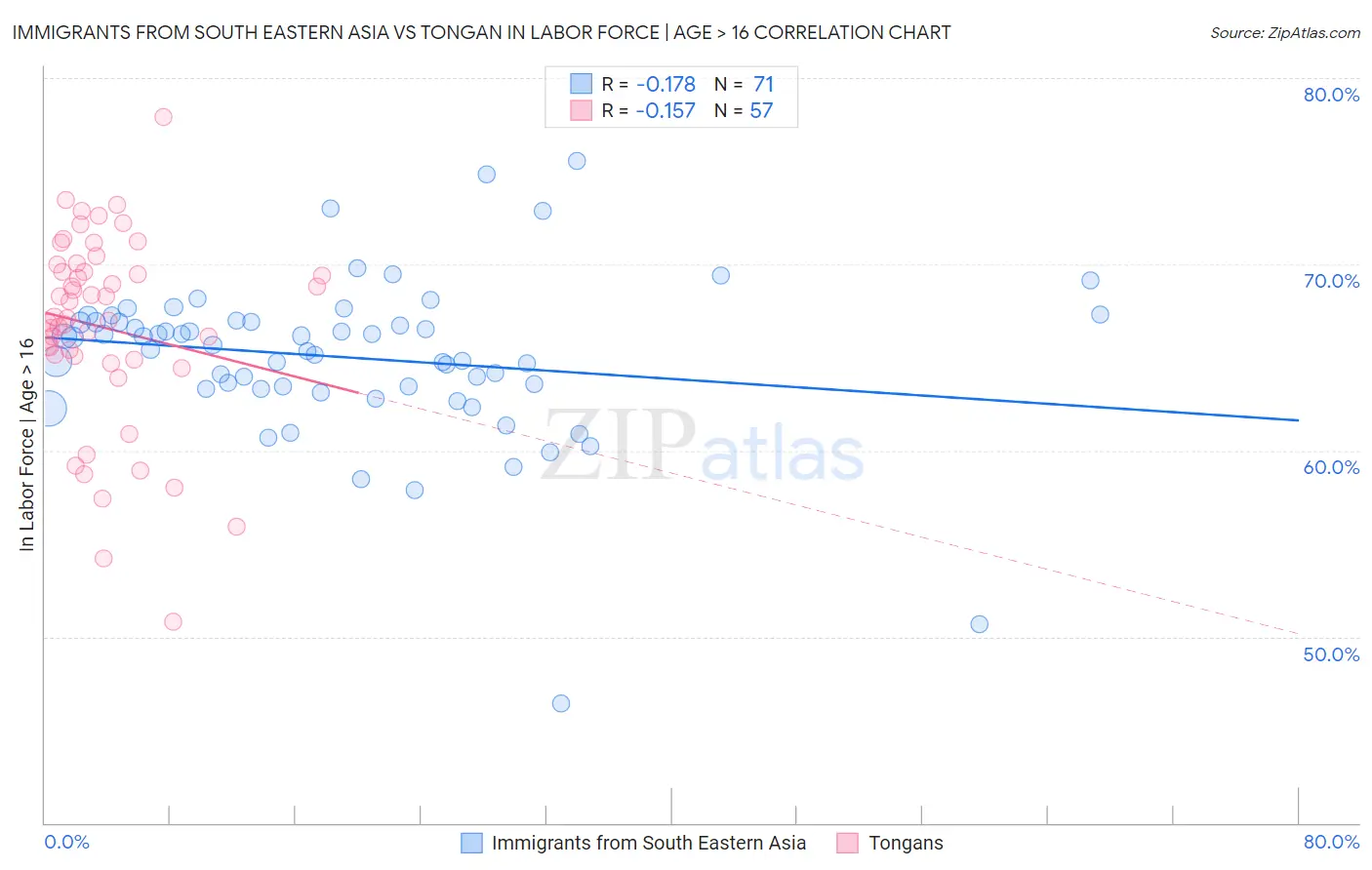 Immigrants from South Eastern Asia vs Tongan In Labor Force | Age > 16