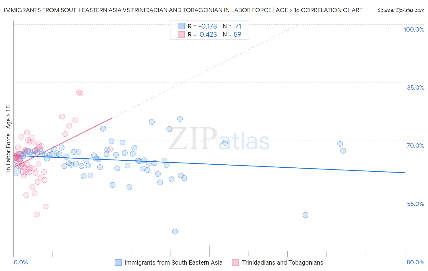 Immigrants from South Eastern Asia vs Trinidadian and Tobagonian In Labor Force | Age > 16