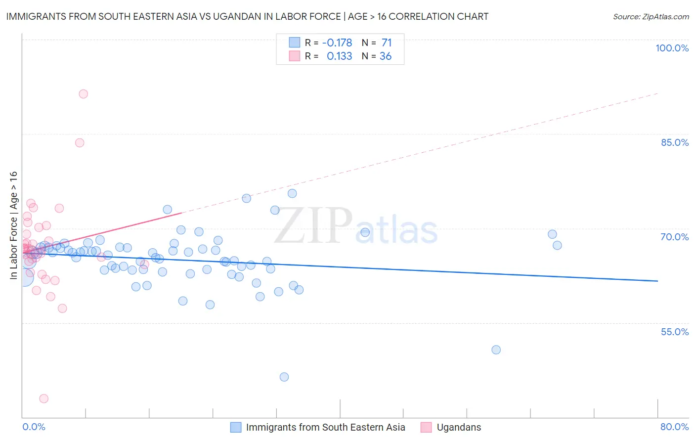 Immigrants from South Eastern Asia vs Ugandan In Labor Force | Age > 16