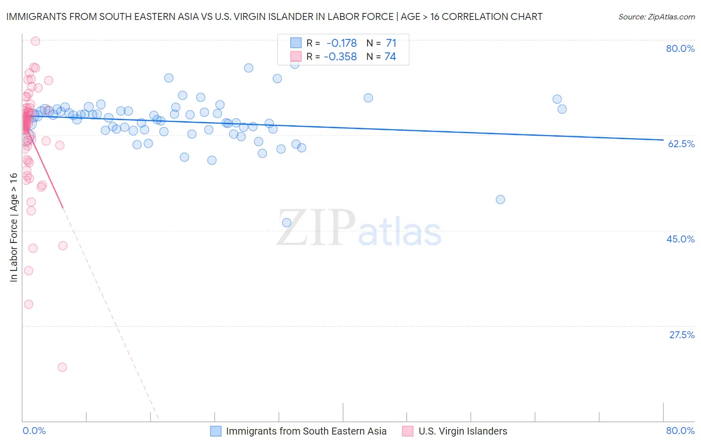 Immigrants from South Eastern Asia vs U.S. Virgin Islander In Labor Force | Age > 16