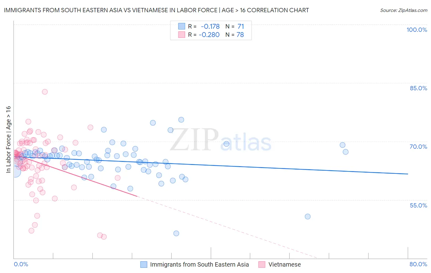 Immigrants from South Eastern Asia vs Vietnamese In Labor Force | Age > 16