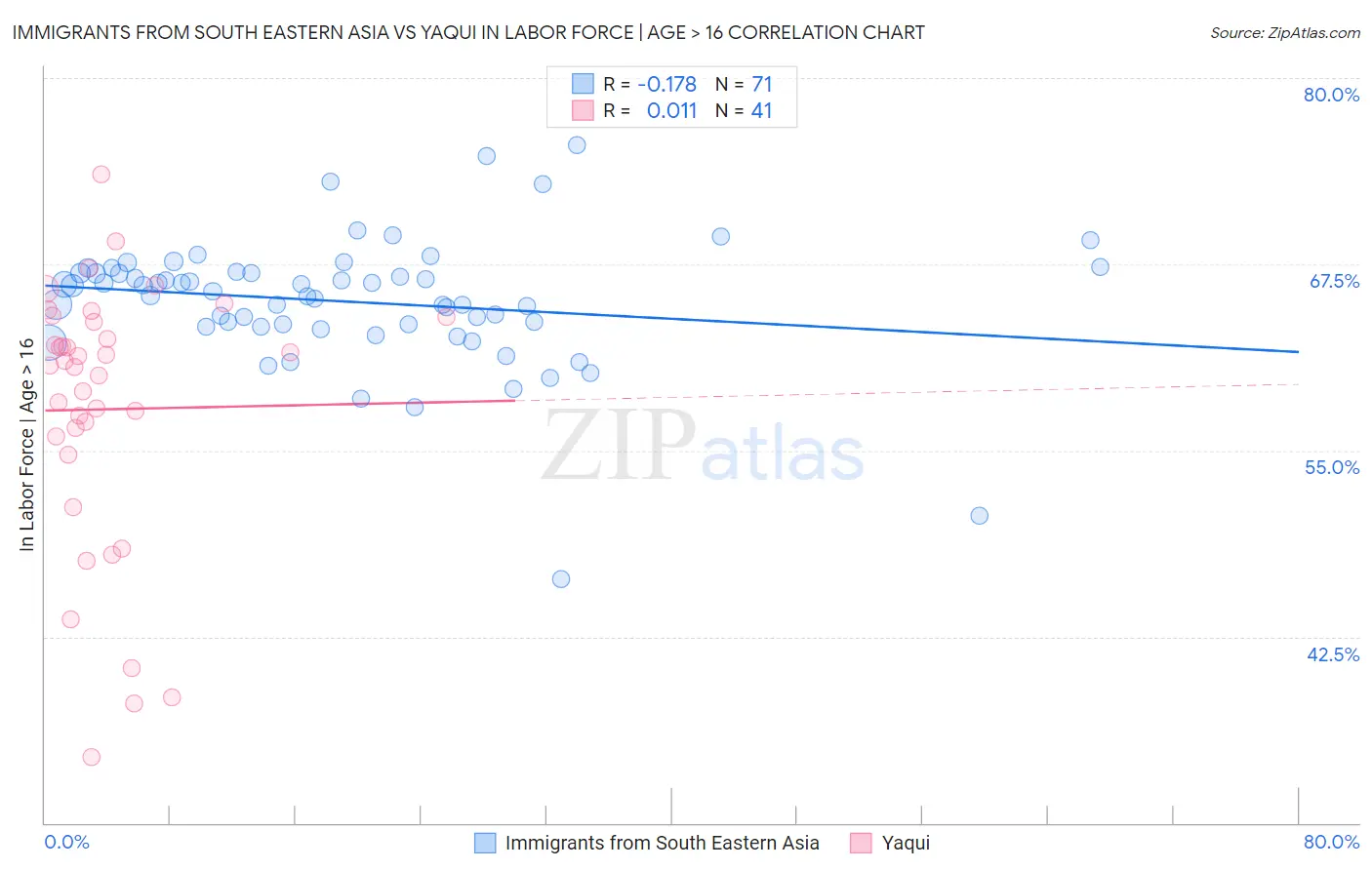 Immigrants from South Eastern Asia vs Yaqui In Labor Force | Age > 16