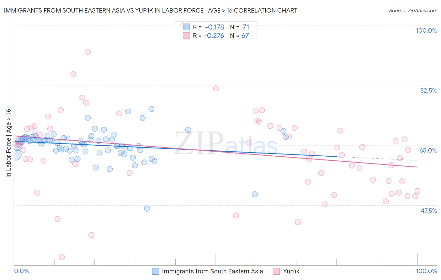 Immigrants from South Eastern Asia vs Yup'ik In Labor Force | Age > 16