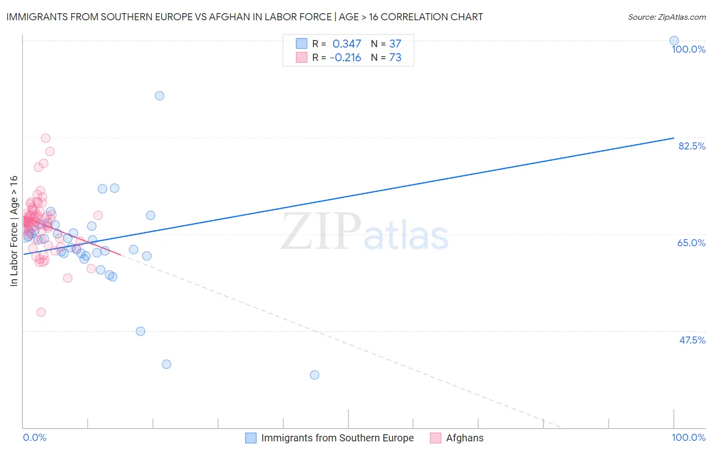 Immigrants from Southern Europe vs Afghan In Labor Force | Age > 16