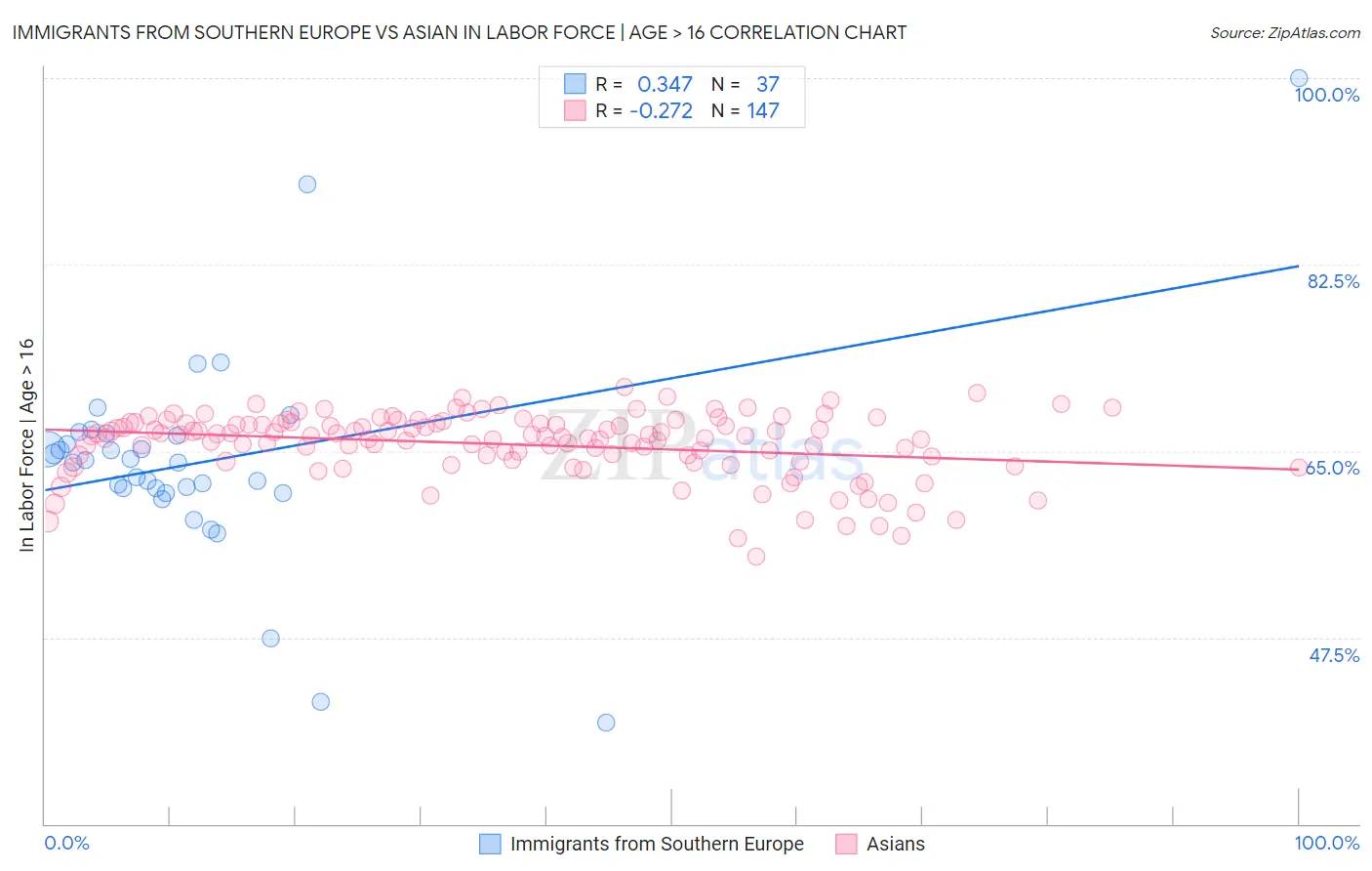 Immigrants from Southern Europe vs Asian In Labor Force | Age > 16